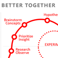 Reflexiones de Management